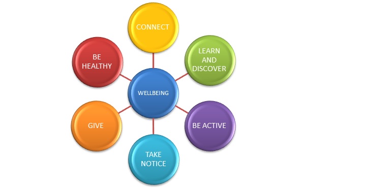 Peer Support Six ways to Wellbeing